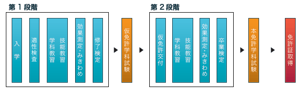 入校から免許取得までの流れ