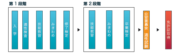 入校から免許取得までの流れ