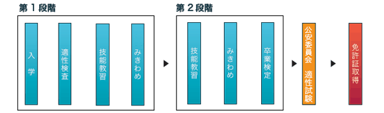 入校から免許取得までの流れ