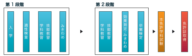 入校から免許取得までの流れ